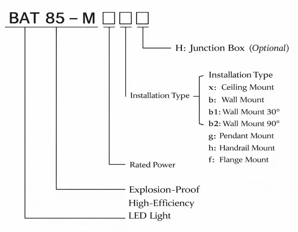 BAT85-M explosion-proof LED light model code and mounting options diagram